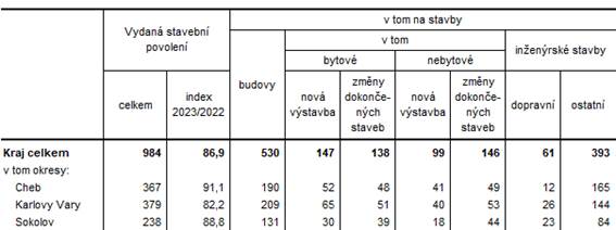 Vydaná stavební povolení v Karlovarském kraji a jeho okresech v 1. pololetí roku 2023 (předběžné údaje)