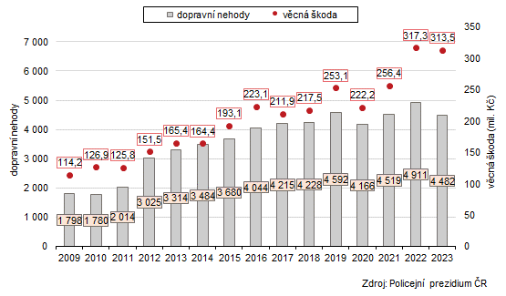 Graf 1: Počet dopravních nehod a věcná škoda při dopravních nehodách ve Zlínském kraji v letech 2009 až 2023