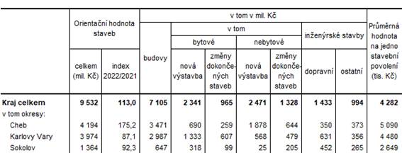 Orientační hodnota staveb, na které byla vydána stavební povolení v Karlovarském kraji a jeho okresech v roce 2022 (předběžné údaje)