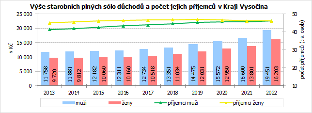 Výše starobních plných sólo důchodů a počet jejich příjemců v Kraji Vysočina