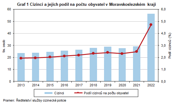 Graf 1 Cizinci a jejich podíl na počtu obyvatel v Moravskoslezském kraji