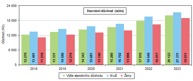 Graf 2 Vývoj výše starobního důchodu v Jihomoravském kraji