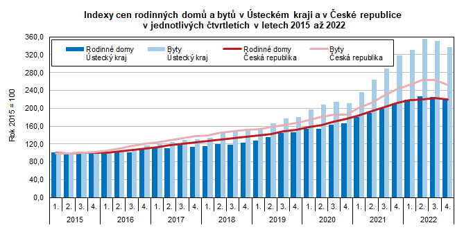Indexy cen rodinných domů a bytů v Ústeckém kraji a v České republice  v jednotlivých čtvrtletích v letech 2015 až 2022