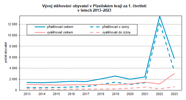Graf: Vývoj stěhování obyvatel v Plzeňském kraji za 1. čtvrtletí v letech 2013–2023