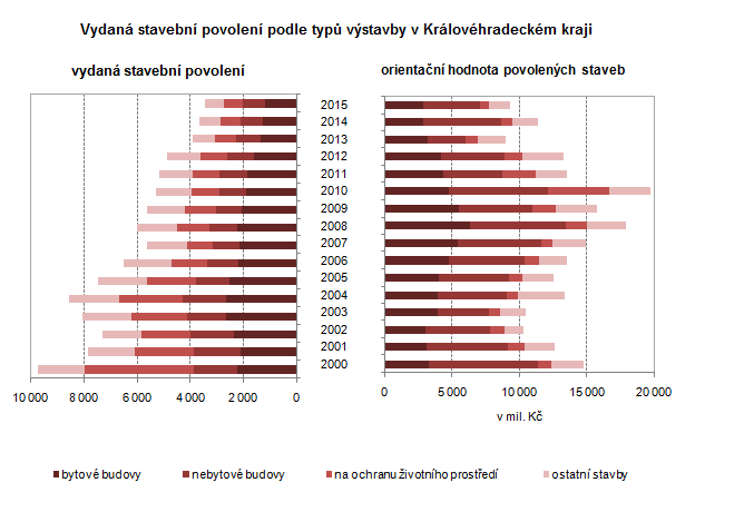 Graf: Vydaná stavební povolení podle typů výstavby v Královéhradeckém kraji