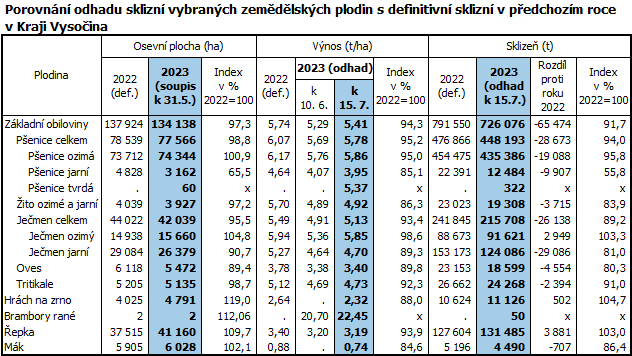 Porovnání odhadu sklizní vybraných zemědělských plodin s definitivní sklizní v předchozím roce v Kraji Vysočina