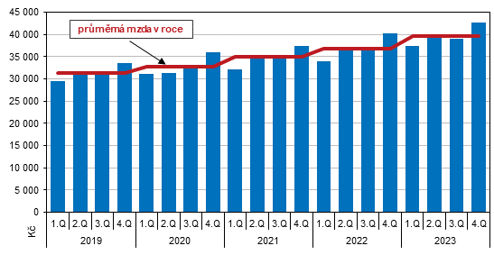 Graf 2 Průměrná měsíční mzda v Jihočeském kraji podle čtvrtletí v letech 2019 až 2023