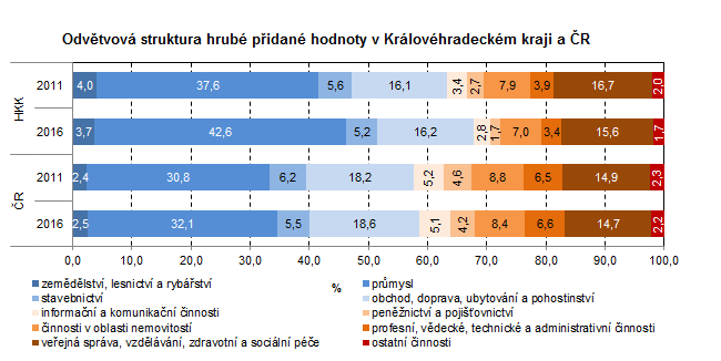 Graf: Odvětvová struktura hrubé přidané hodnoty v Královéhradeckém kraji a ČR