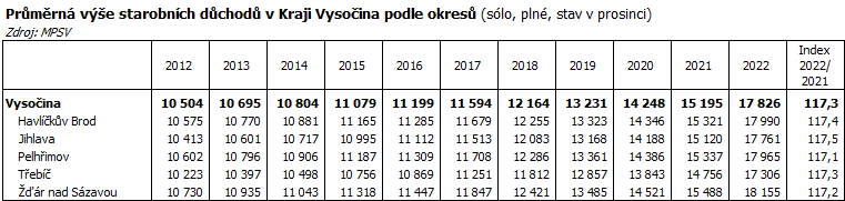 Průměrná výše starobních důchodů v Kraji Vysočina podle okresů (sólo, plné, stav v prosinci)