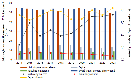 Graf 2: Sklizňová plocha vybraných zemědělských plodin ve Zlínském kraji v letech 2014–2023