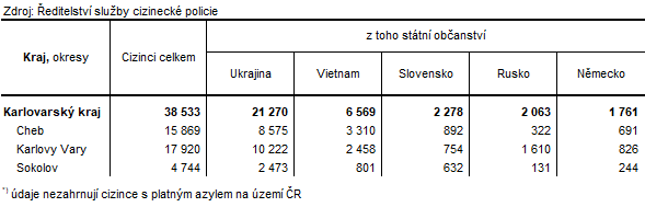 Cizinci podle okresů k 31. 12. 2022*)