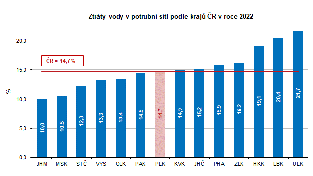 Graf: Ztráty vody v potrubní síti podle krajů ČR v roce 2022
