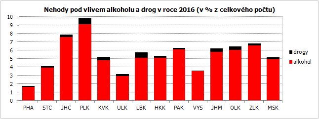 Nehody pod vlivem alkoholu a drog v roce 2016 (v % z celkového počtu)
