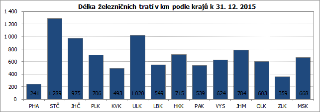 Délka železničních tratí v km podle krajů k 31. 12. 2015
