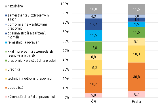 Graf 4 Zaměstnaní v Praze a ČR podle klasifikace zaměstnání (Sčítání 2021)