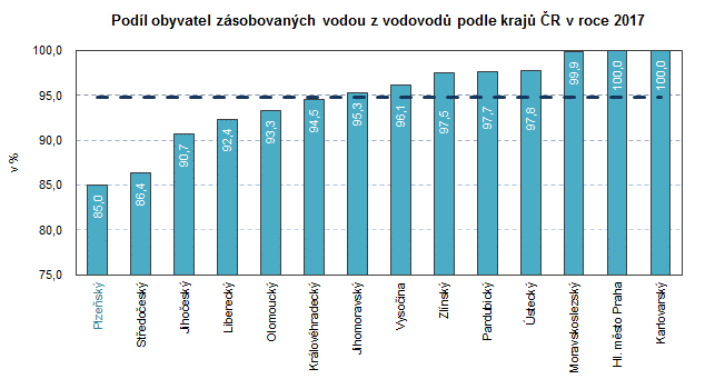 Graf: Podíl obyvatel zásobovaných vodou z vodovodů podle krajů ČR v roce 2017