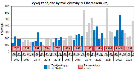graf: Vývoj zahájené bytové výstavby v Libereckém kraji