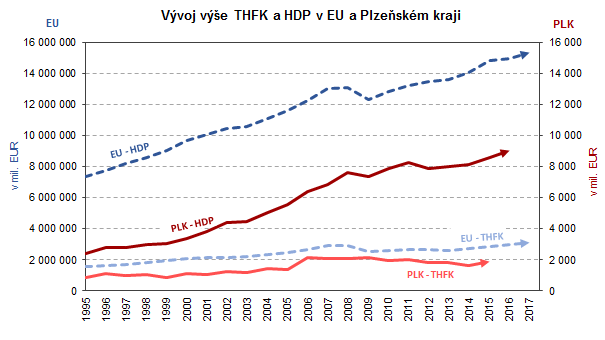 Graf: Vývoj výše THFK a HDP v EU a Plzeňském kraji