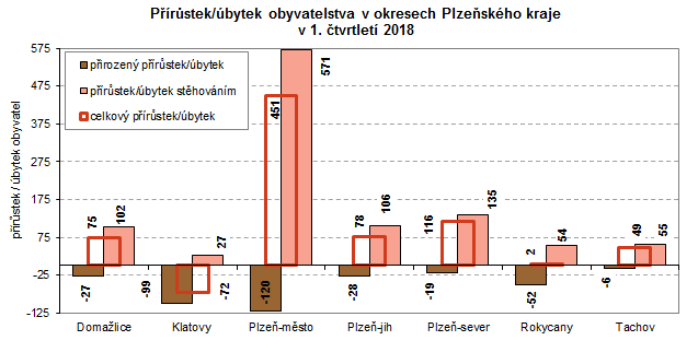 Graf: Přírůstek/úbytek obyvatelstva v okresech Plzeňského kraje v 1. čtvrtletí 2018