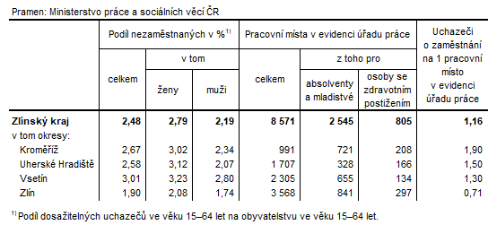 Tabulka 2: Podíl nezaměstnaných a volná pracovní místa v okresech Zlínského kraje k 30. 6. 2023