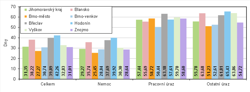 Graf 1 Průměrná doba trvání jednoho případu dočasné pracovní neschopnosti v 1. pololetí 2023 v okresech Jihomoravského kraje