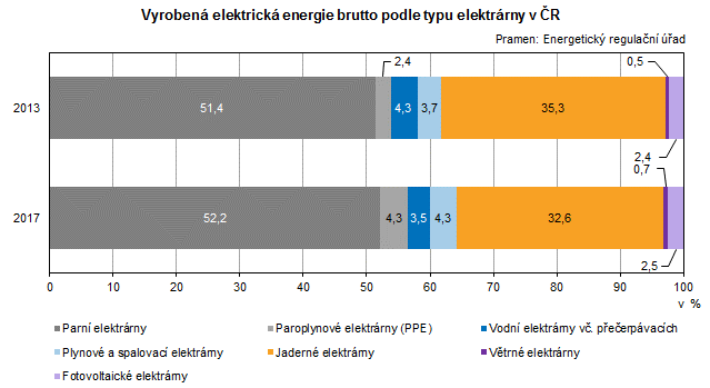 Graf: Vyrobená elektrická energie brutto podle typu elektrárny v ČR