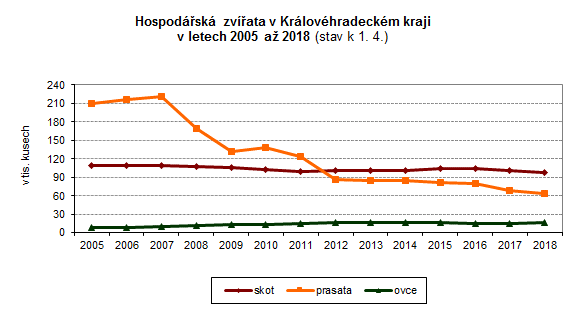 Graf: Hospodářská zvířata v Královéhradeckém kraji v letech 2005 až 2018
