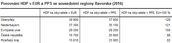 Tabulka: Porovnání HDP v EUR a PPS se sousedními regiony Bavorska