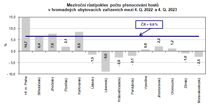 Graf: Meziroční růst/pokles počtu přenocování hostů v hromadných ubytovacích zařízeních mezi 4. Q. 2022 a 4. Q. 2023