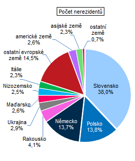 Graf 2: Nerezidenti ubytovaní v HUZ Zlínského kraje ve 3. čtvrtletí 2023 podle zemí