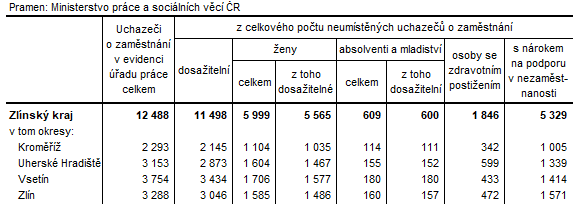 Tabulka 3: Neumístění uchazeči v okresech Zlínského kraje k 31. 1. 2024