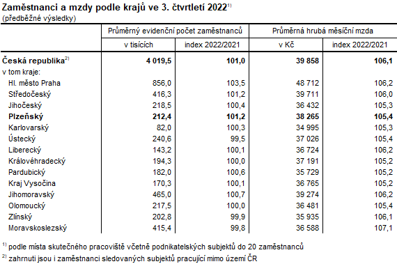 Tabulka: Zaměstnanci a mzdy podle krajů ve 3. čtvrtletí 2022
