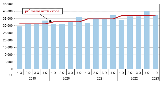 Graf 2 Průměrná měsíční mzda v Jihočeském kraji podle čtvrtletí v letech 2019 až 2023
