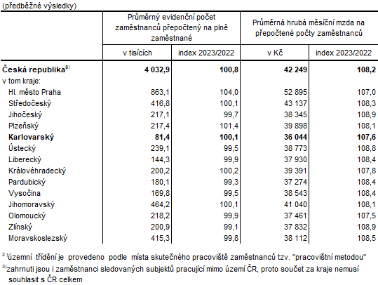 Počet zaměstnanců a průměrné hrubé měsíční mzdy v ČR a krajích v 1. pololetí 2023