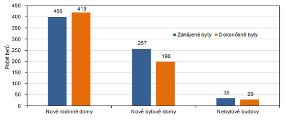 Počet zahájených a dokončených bytů podle druhu stavby v Karlovarském kraji v roce 2022 