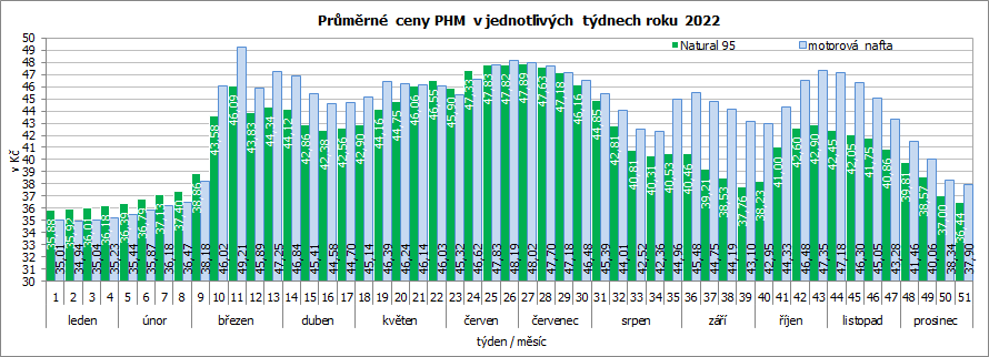 Průměrné ceny PHM v jednotlivých týdnech roku 2022