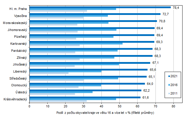 Graf 6 Nakupující na internetu ve věku 16 a více let podle krajů