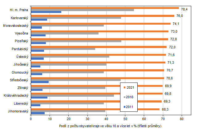 Graf 5 Uživatelé internetu na mobilním telefonu ve věku 16 a více let podle krajů