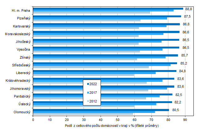 Graf 2: Domácnosti s připojením k internetu podle krajů