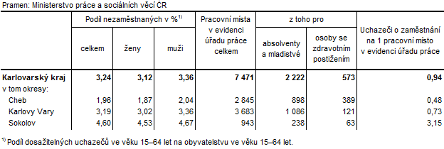 Podíl nezaměstnaných a volná pracovní místa v okresech Karlovarského kraje k 31. 3. 2018