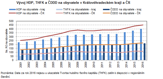 Graf: Vývoj HDP, THFK a ČDDD na obyvatele v Královéhradeckém kraji a ČR