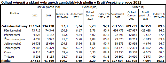 Odhad výnosů a sklizní vybraných zemědělských plodin v Kraji Vysočina v roce 2023