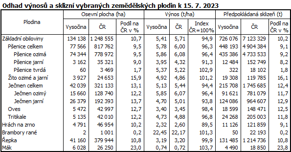 Odhad výnosů a sklizní vybraných zemědělských plodin k 15. 7. 2023