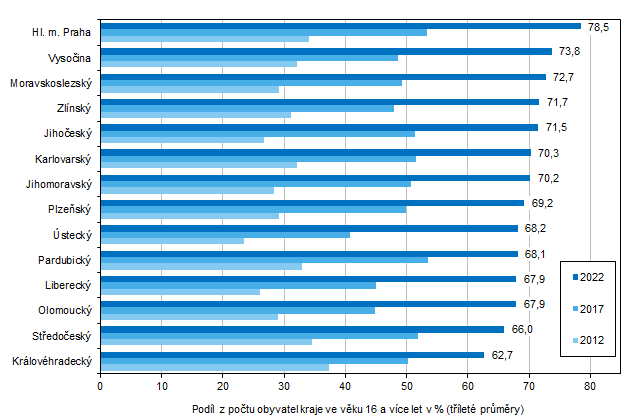 Graf 4: Nakupující na internetu ve věku 16 let a více podle krajů
