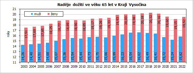 Naděje dožití (střední délky života) ve věku 65 let v Kraji Vysočina