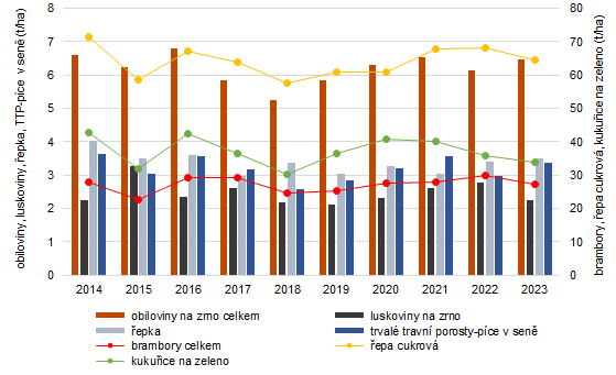 Graf 3: Výnosy vybraných zemědělských plodin ve Zlínském kraji v letech 2014–2023