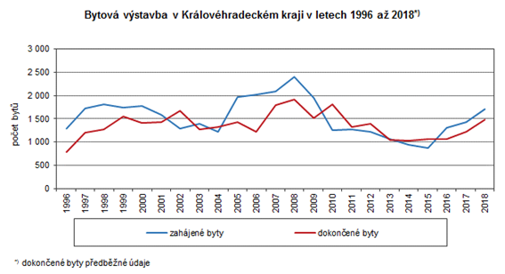 Graf: Bytová výstavba v Královéhradeckém kraji v letech 1996 až 2018