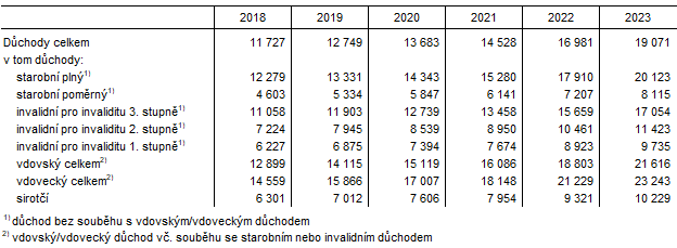 Tab. 2 Průměrná výše důchodů v Jihomoravském kraji (stav v prosinci)