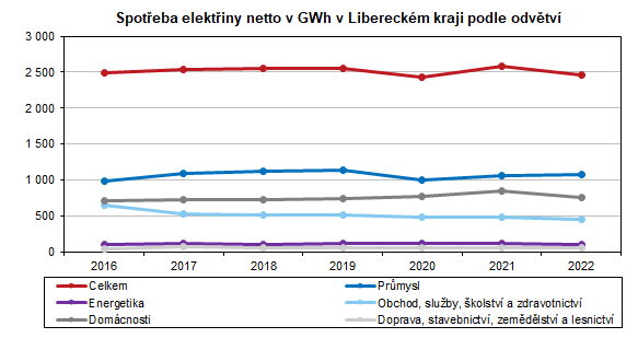 Graf - Spotřeba elektřiny netto v GWh v Libereckém kraji podle odvětví