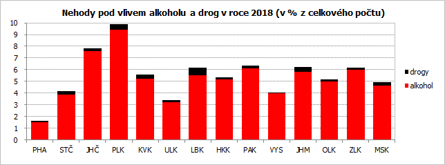 Nehody pod vlivem alkoholu a drog v roce 2018 (v % z celkového počtu)